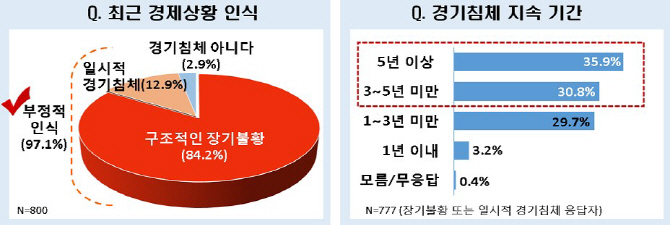 국민 84% “최근 경제상황은 구조적인 장기불황”