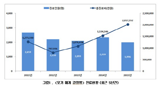 뎅기열·일본뇌염 등 모기 매개 감염병, 4명 중 1명 ‘20대’