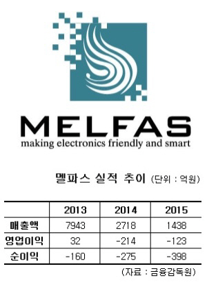 멜파스, 중국에 2300억원 규모 반도체 합작법인 세운다