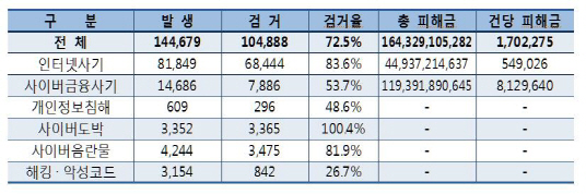 작년 사이버범죄 31%↑..절반 이상이 '먹튀형' 인터넷사기