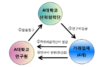 정부지원금은 '눈먼 돈'?..연구비 빼돌린 유명사립대 연구원들