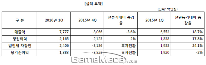 중국 열혈강호전 성과, 엠게임 1분기 영업이익 17.8% 상승