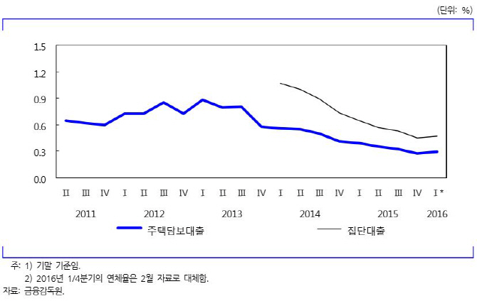 KDI "구조조정으로 가계대출 질적구조 악화 가능성"