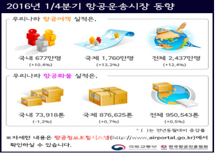 1분기 항공기 이용객 2437만명 '신기록'