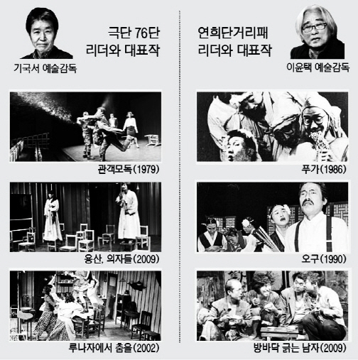 '76단' 소통, '연희단거리패' 깽판…두 중견극단의 도전