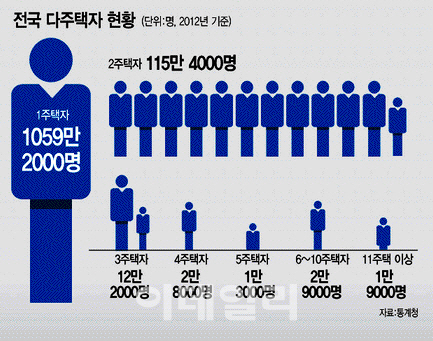 커지는 임대주택시장..발목잡는 제도