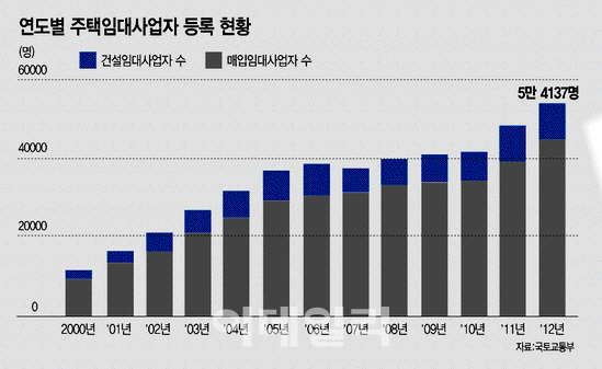 고개드는 '임대소득세 비과세' 연장안