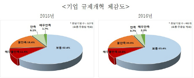 "기업 규제개혁 체감도 여전히 낮아"