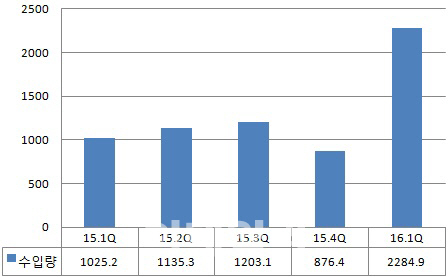 SK이노·오일뱅크, 1Q 이란산 원유 수입 대폭 확대