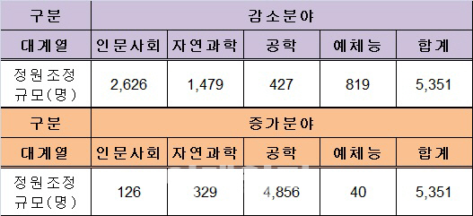 대학 프라임사업 21개교 선정···공대정원 4856명↑