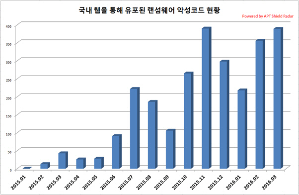 '파일 인질 금전요구' 랜섬웨어, 전년대비 17배 증가