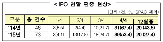 금융당국, IPO 하반기 쏠림 막는다…수요예측제도도 손질