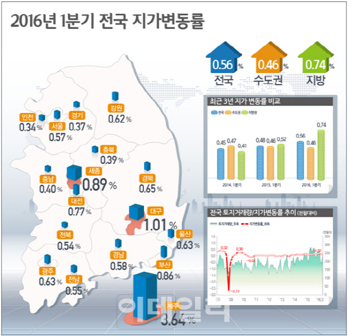 올해 1분기 전국 땅값 65개월 연속↑..거래량은 감소