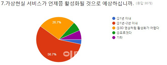 VR 영화나 방송 만들면 세액공제 10% 받는다..3개 부처 지원책은?