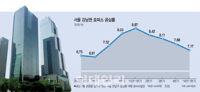 대규모 물량 공급 예보에…강남 오피스 또 '공실 먹구름'