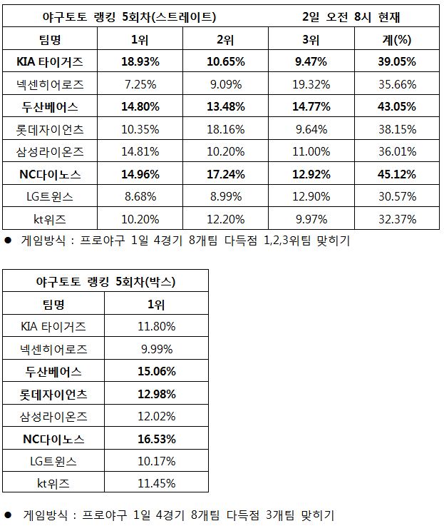 야구팬 “NC, 두산, KIA 다득점 기록할 것”