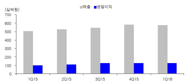 증권가 “코웨이 1Q 호실적… 해외수출 회복 긍정적”