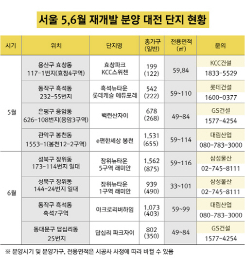 서울 재개발 아파트 2000년대 들어 최대 물량 쏟아진다