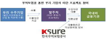 무역보험公, 이란에 6조 금융협력                                                                                                                                                                         