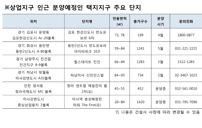 수도권 택지지구 내 상업시설 가까운 신규 분양 단지 인기