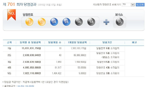 로또 701회 1등 10명…당첨금 각 15억8318만원