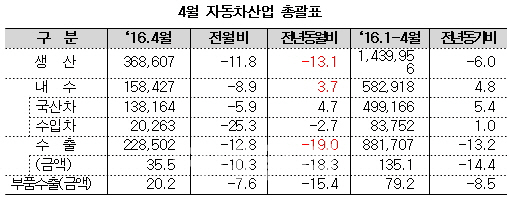국산차 판매 점유율 16개월만에 최대..내수 '쑥쑥'(종합)