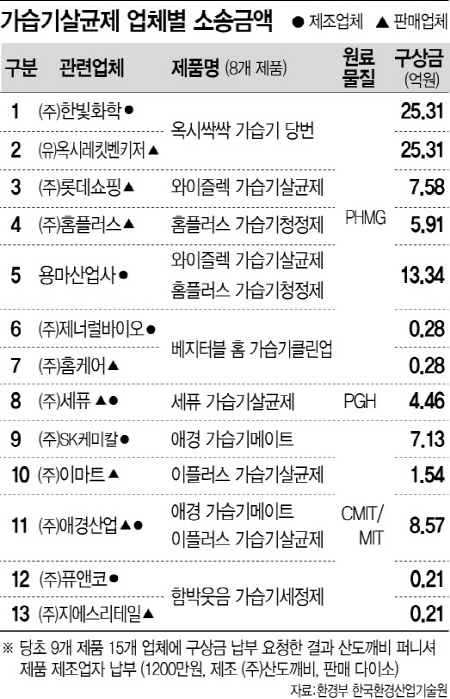 가습기 살균제 제조·판매사 13곳..피해자 구상금 지급 '나몰라라'