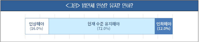 경제전문가 84%, '당장은 법인세 인상유보론'