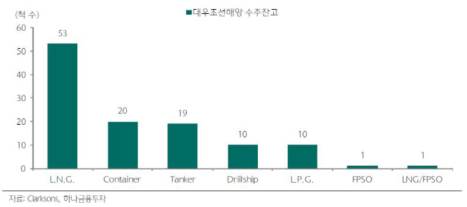 대우조선해양, 수주잔고·LNG선 비중에 주목할 때-하나