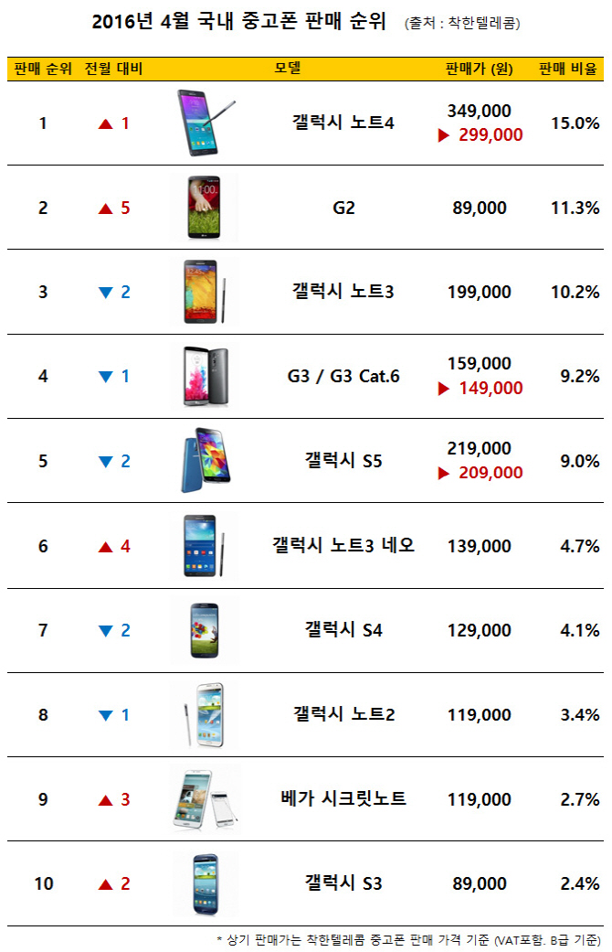 갤럭시노트4, 지난달 중고폰 판매량 1위