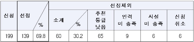 스타트업 'BBB' 등 中企 신규 병역 지정 업체 선정