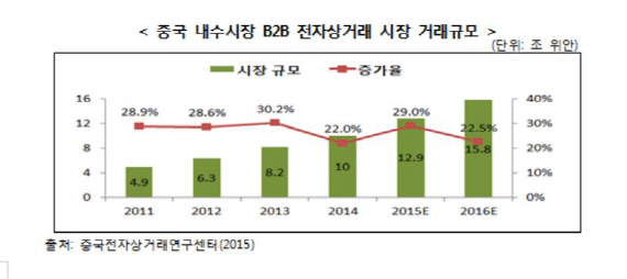 中 B2B 온라인거래 年 2275조.."B2B사이트 적극 활용해야"