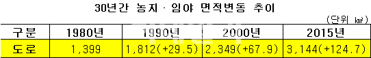 우리나라 국토면적 10만 295㎢…1년새 여의도 4배 증가