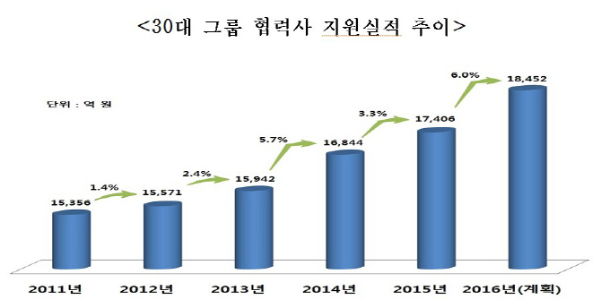 30대그룹, 올해 협력사 1.8조 지원계획.. 전년비 6%↑