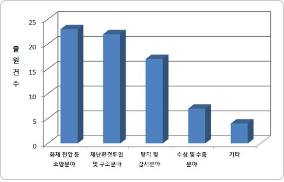 국민안전, 로봇이 지킨다... 재난 대응 로봇 관련 특허 출원 증가