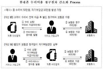 9월부터 휴대폰 수리비 자기부담금 내면 '끝'