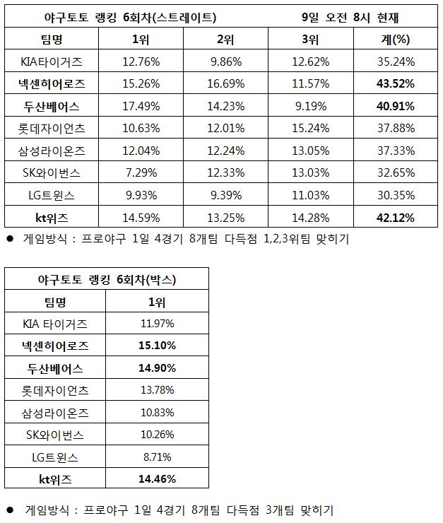 야구팬 “넥센, kt, 두산 다득점 기록할 것”