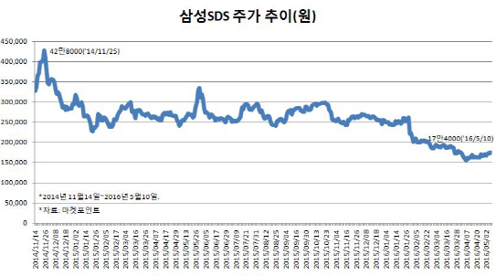 삼성SDS에 지배구조란…걸림돌 혹은 디딤돌