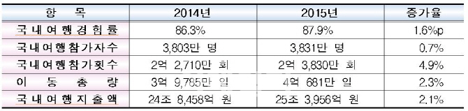 "지난해 우리 국민 10명 중 9명 국내 여행해"