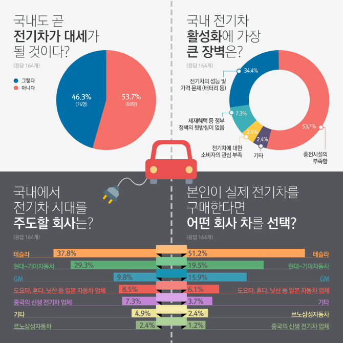 국내 차 업계 재직자 37.8%, "테슬라가 국내 전기차 주도"