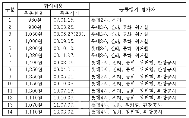 공정위, 4년 조사에 면세점 담합 과징금 0원