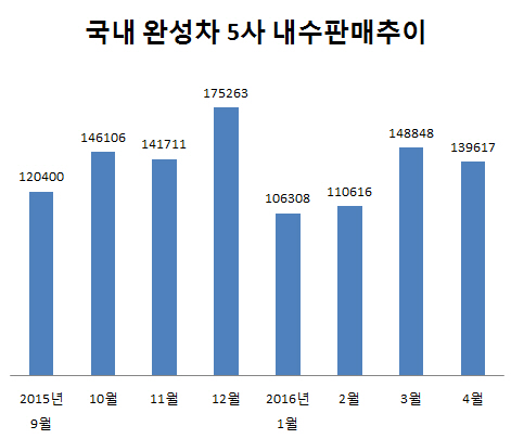 수요 쥐어짜내는 車업계.. 내수 판매절벽 우려에 '속수무책'