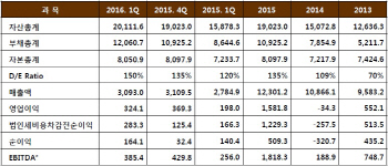 '정유 실적 개선' GS, 1Q 영업익 3241억..전년比 64% 증가