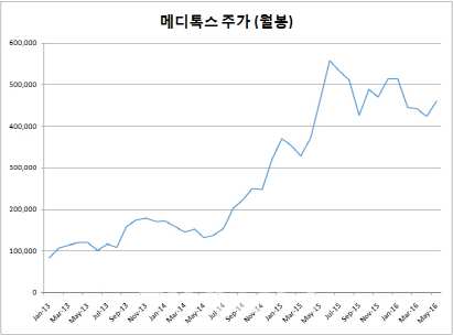 `꿈같은 영업이익률` 낸 기업들…주가도 화답했다