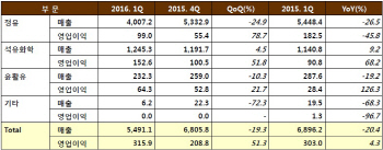 GS칼텍스, 1Q 영업익 3159억..석유화학서 절반 창출