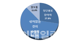 ‘국회 본회의장 초당적 의석배치’ 찬성여론 60.3%