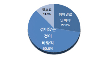 ‘국회 본회의장 초당적 의석배치’ 찬성여론 60.3%