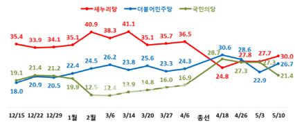 여야 정당지지도, 초박빙 혼전구도서 총선 이전으로 유턴