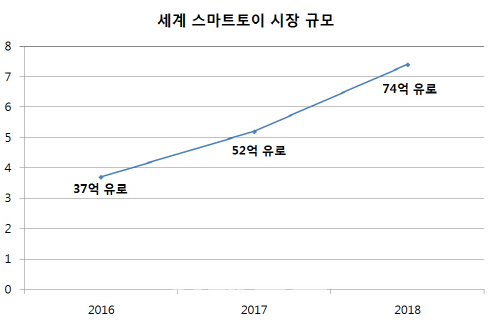 부모 등쌀에 맥 못추는 '스마트토이'..물 건너간 IT 조기교육