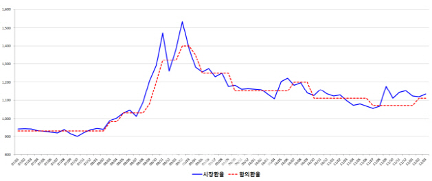 체면 구긴 공정위, 갈수록 칼날 무뎌지나(종합)